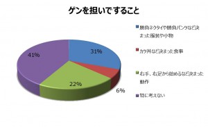 ゲンを担いですること